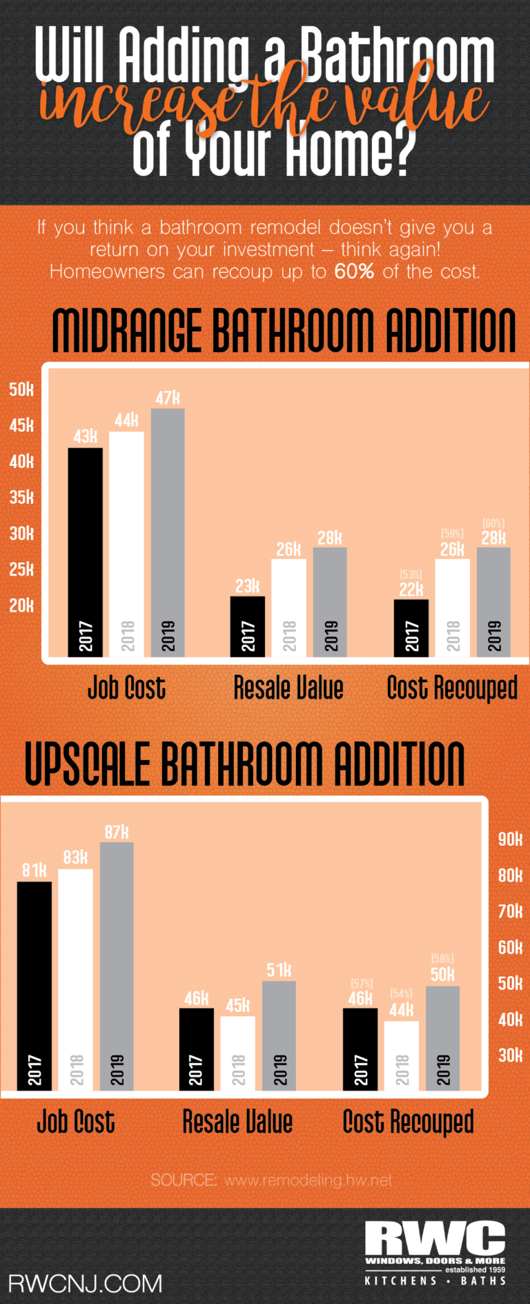 does-adding-a-bathroom-increase-my-home-s-value-rwc