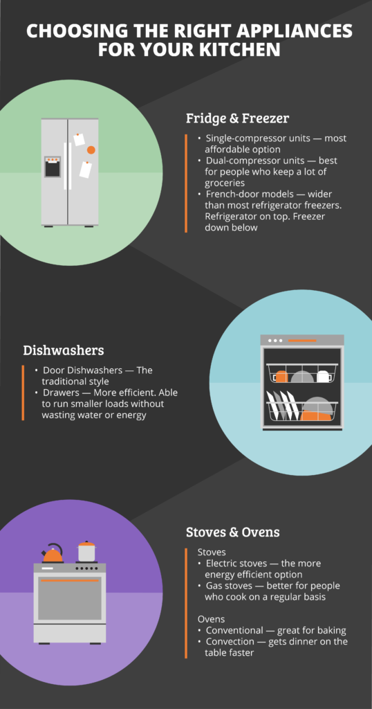 How To Choose The Right Appliance for Your Kitchen [Infographic] RWC