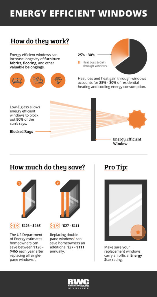 Best energy efficient windows, how much do energy efficient windows save, most energy efficient windows, most energy efficient replacement windows